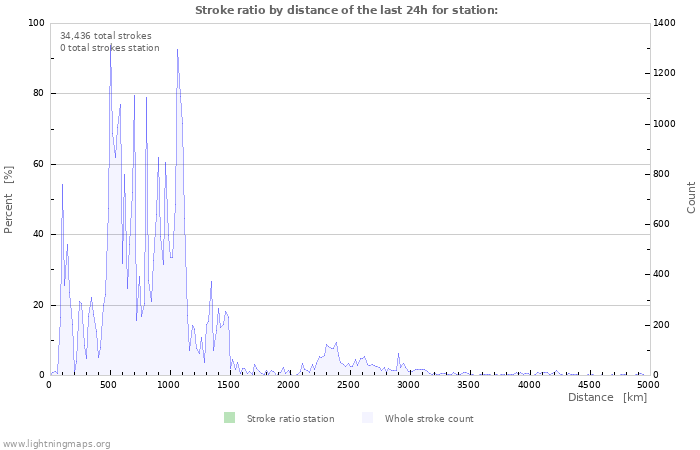 Graphs: Stroke ratio by distance