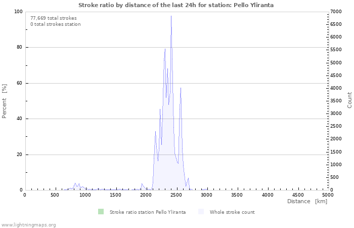 Graphs: Stroke ratio by distance