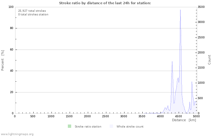 Graphs: Stroke ratio by distance