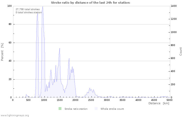 Graphs: Stroke ratio by distance