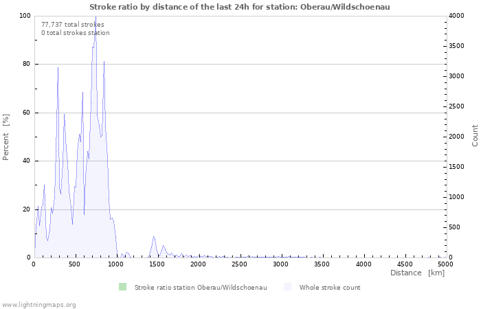 Graphs: Stroke ratio by distance