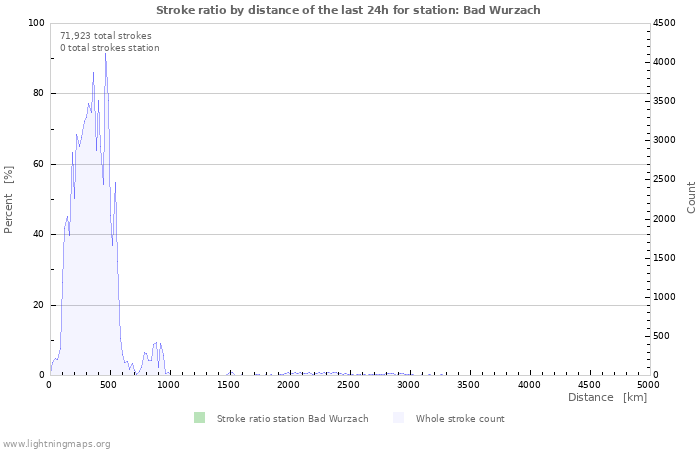 Graphs: Stroke ratio by distance