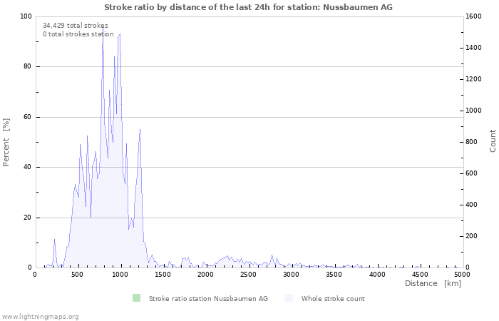 Graphs: Stroke ratio by distance