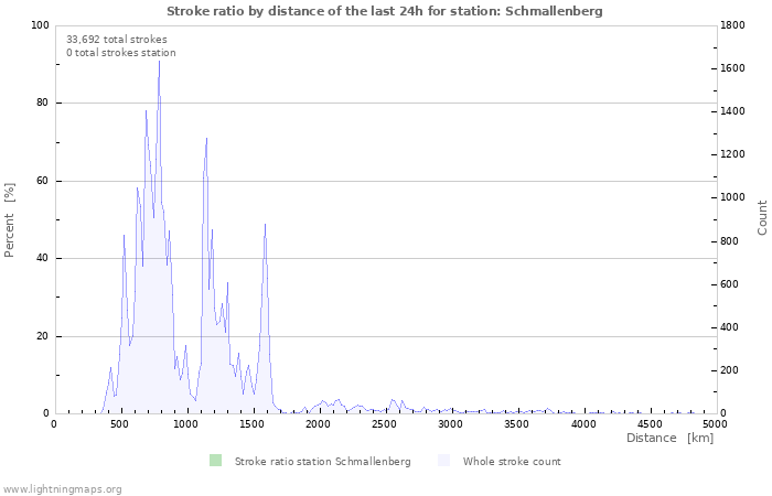 Graphs: Stroke ratio by distance