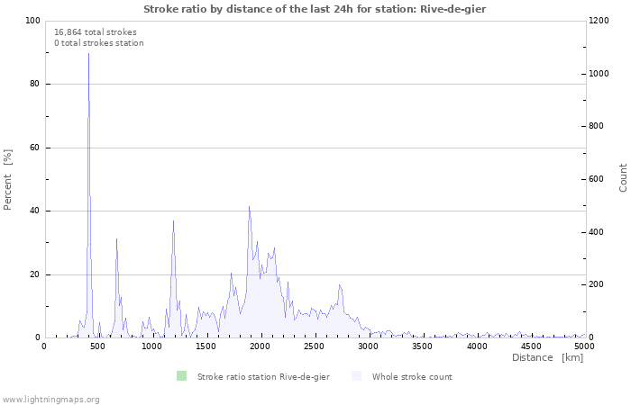 Graphs: Stroke ratio by distance