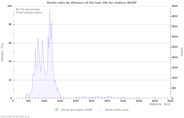 Graphs: Stroke ratio by distance