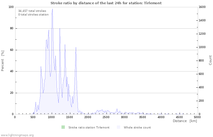 Graphs: Stroke ratio by distance