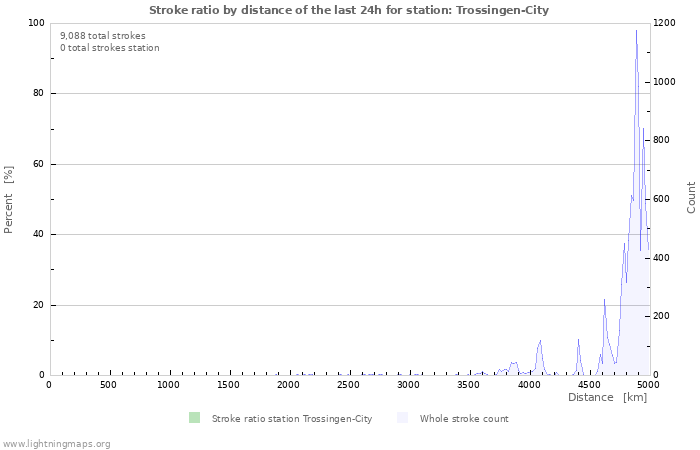 Graphs: Stroke ratio by distance