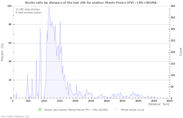 Graphs: Stroke ratio by distance