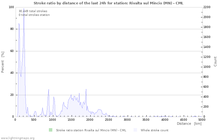 Graphs: Stroke ratio by distance