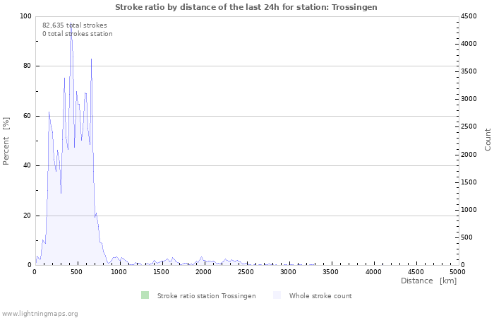 Graphs: Stroke ratio by distance