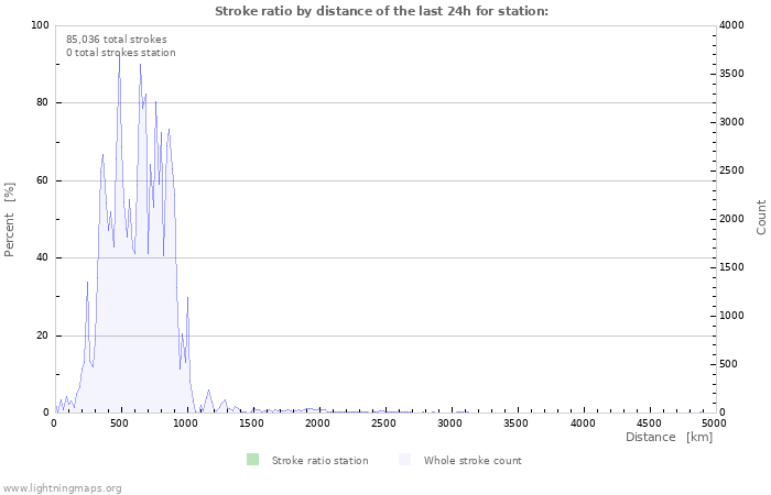 Graphs: Stroke ratio by distance