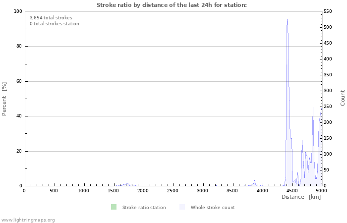 Graphs: Stroke ratio by distance