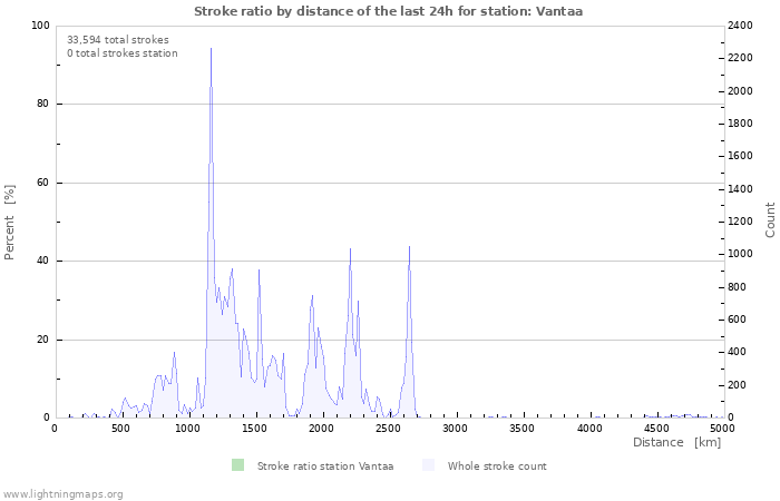 Graphs: Stroke ratio by distance