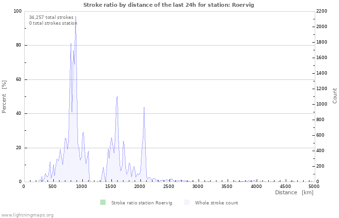 Graphs: Stroke ratio by distance