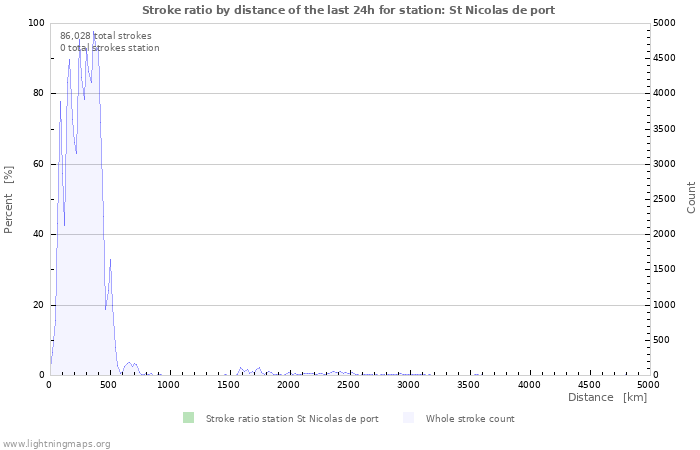 Graphs: Stroke ratio by distance