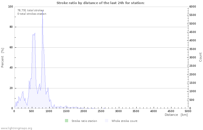 Graphs: Stroke ratio by distance