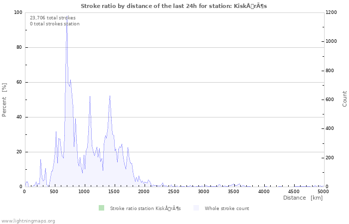 Graphs: Stroke ratio by distance