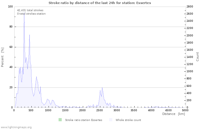 Graphs: Stroke ratio by distance