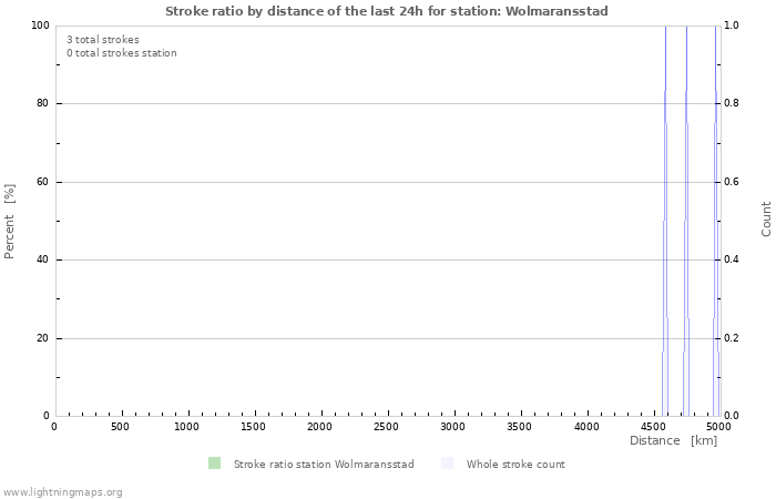 Graphs: Stroke ratio by distance