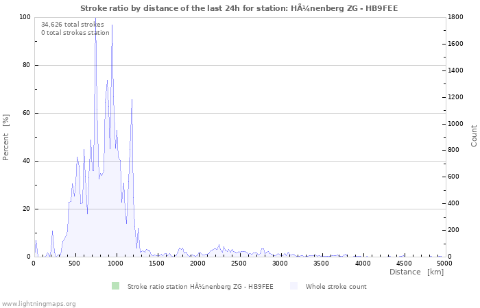 Graphs: Stroke ratio by distance