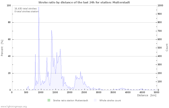 Graphs: Stroke ratio by distance