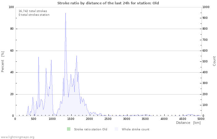 Graphs: Stroke ratio by distance