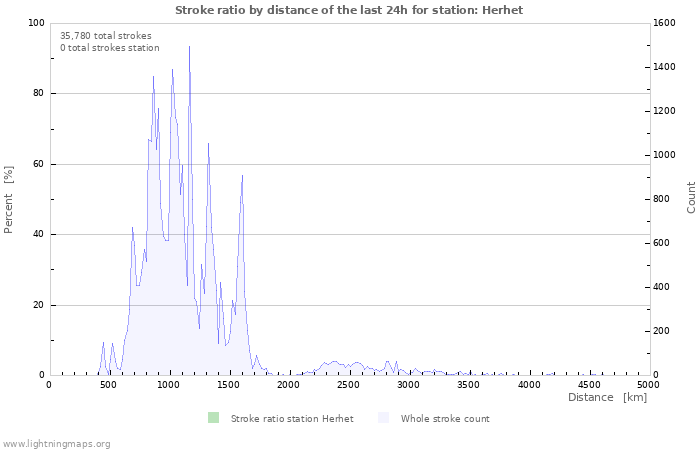 Graphs: Stroke ratio by distance