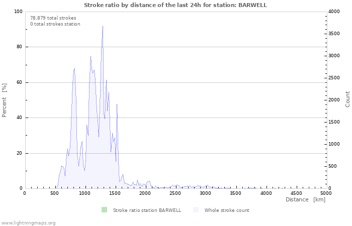 Graphs: Stroke ratio by distance