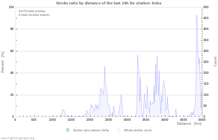 Graphs: Stroke ratio by distance