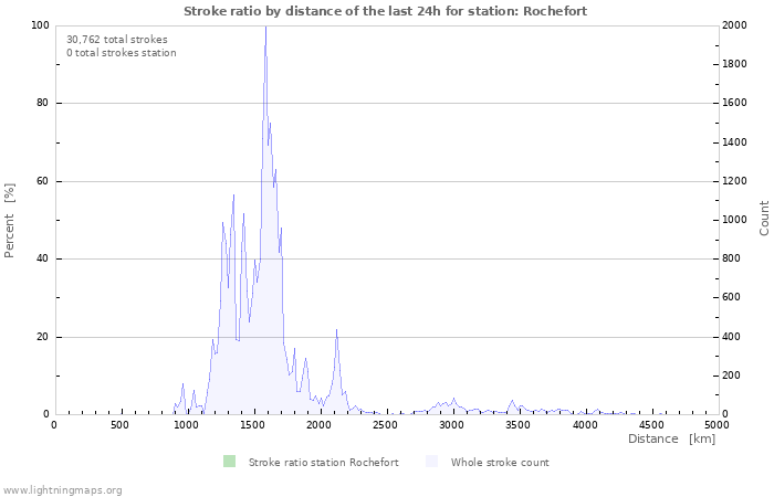 Graphs: Stroke ratio by distance