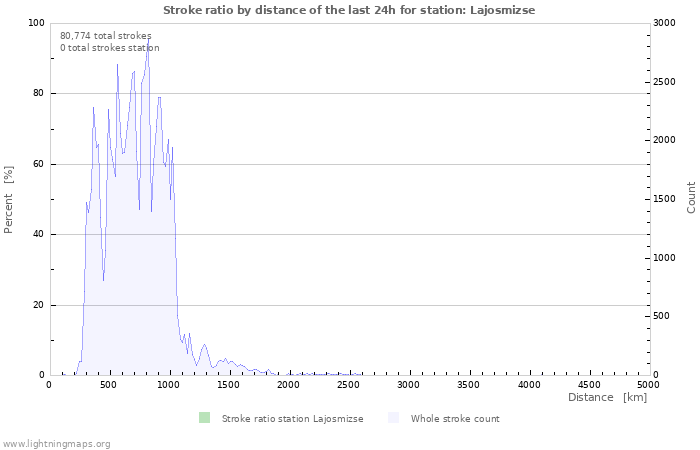 Graphs: Stroke ratio by distance