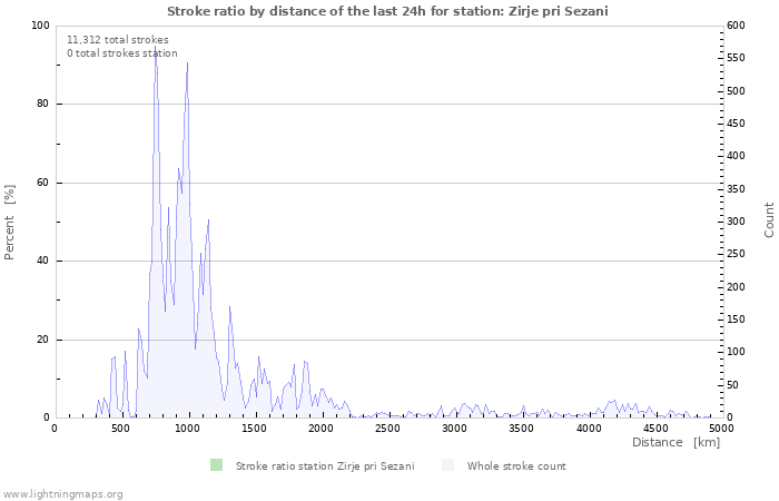 Graphs: Stroke ratio by distance