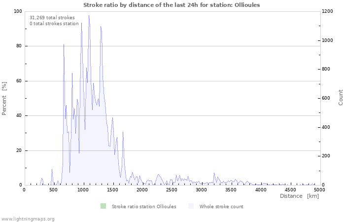 Graphs: Stroke ratio by distance