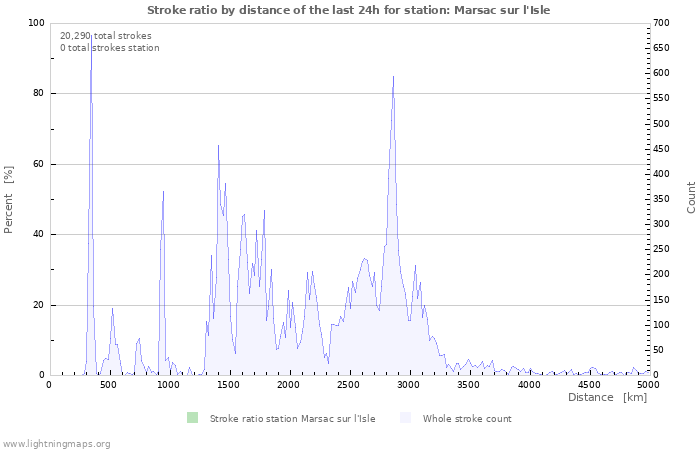 Graphs: Stroke ratio by distance