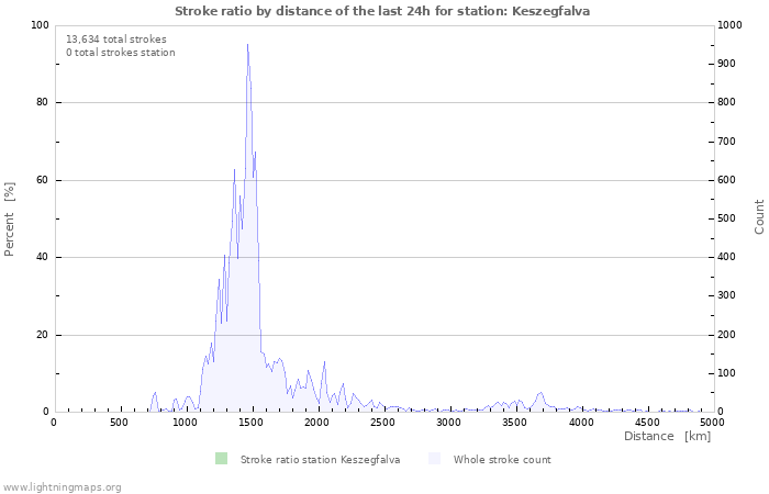 Graphs: Stroke ratio by distance