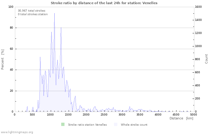 Graphs: Stroke ratio by distance