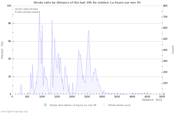 Graphs: Stroke ratio by distance