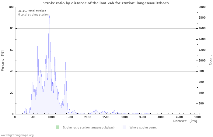 Graphs: Stroke ratio by distance