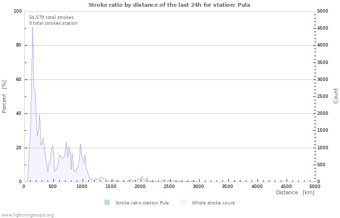 Graphs: Stroke ratio by distance