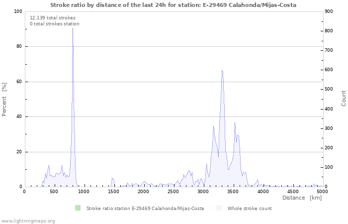 Graphs: Stroke ratio by distance