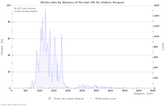 Graphs: Stroke ratio by distance