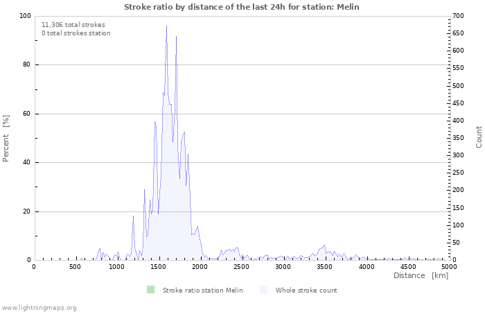 Graphs: Stroke ratio by distance