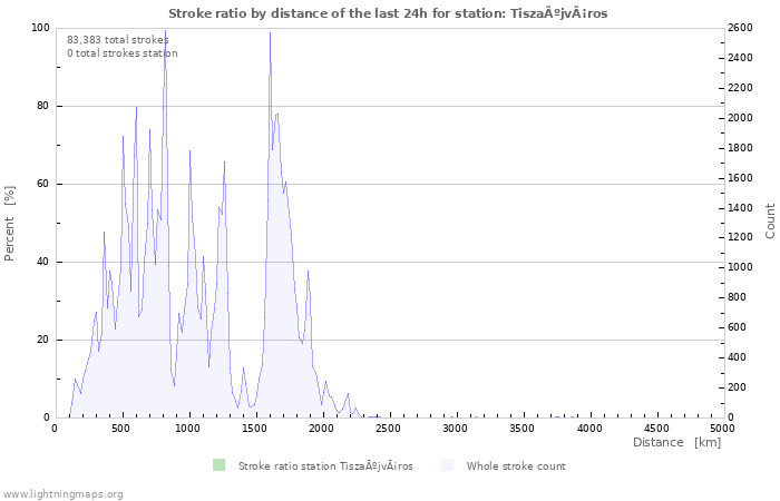 Graphs: Stroke ratio by distance