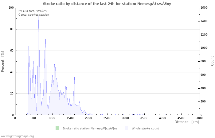 Graphs: Stroke ratio by distance