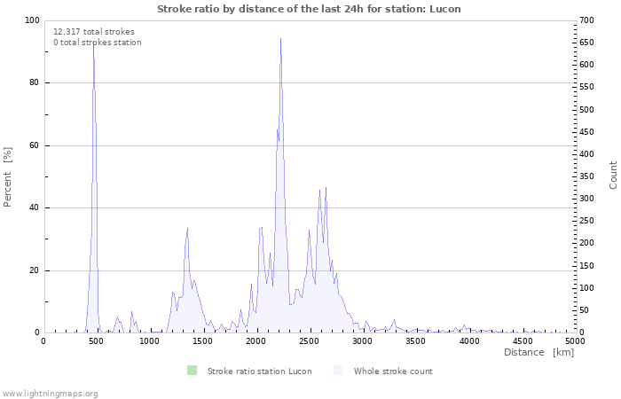 Graphs: Stroke ratio by distance