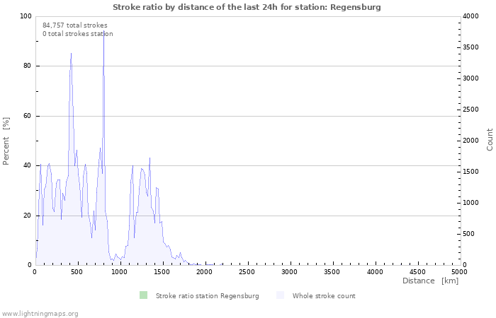 Graphs: Stroke ratio by distance