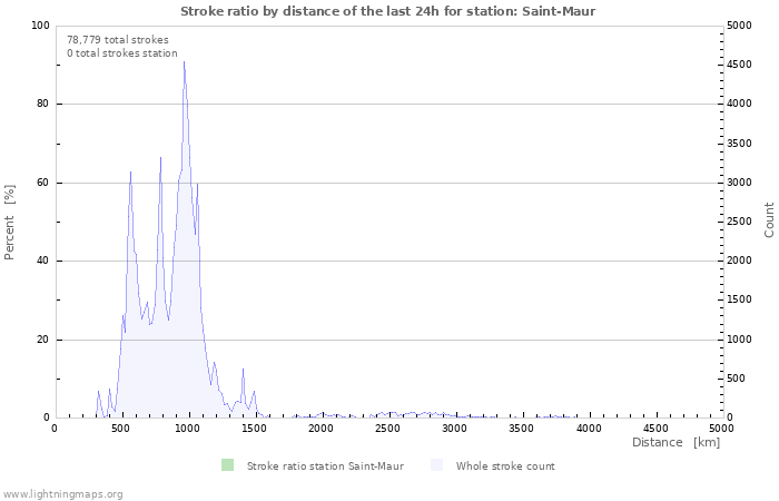 Graphs: Stroke ratio by distance