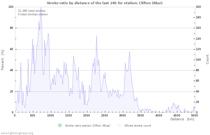 Graphs: Stroke ratio by distance