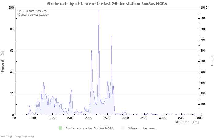 Graphs: Stroke ratio by distance